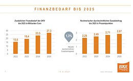 Zusatzbeitrag könnte bis 2025 um 1,6 Prozentpunkte steigen
