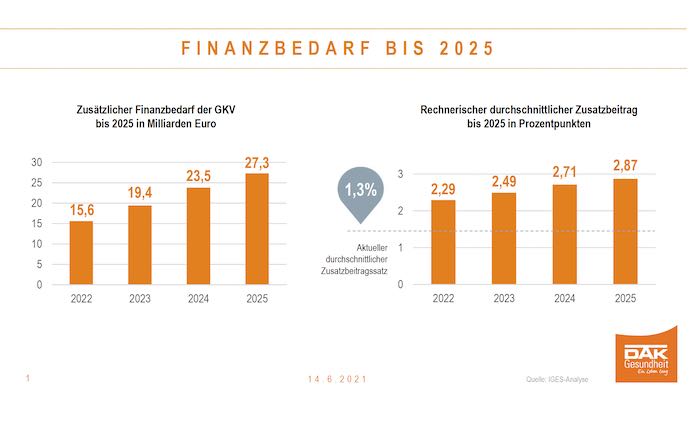 Zusatzbeitrag könnte bis 2025 um 1,6 Prozentpunkte steigen