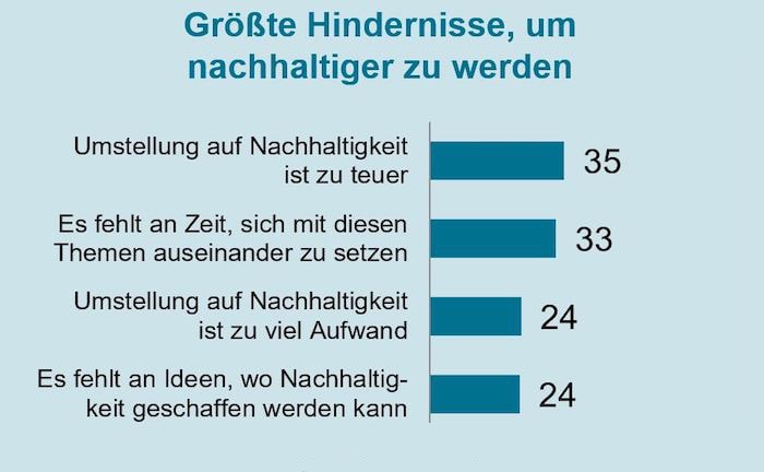 Kosten sind der häufigste Nachhaltigskeits-Bremser