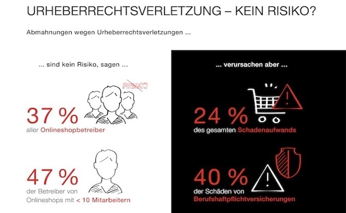 Onlineshops schätzen existenzbedrohende Risiken falsch ein