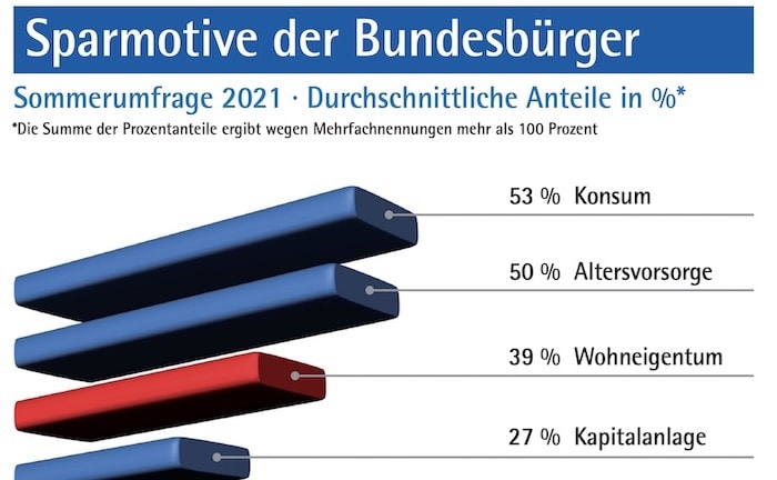 Sparen für Konsum-Produkte stößt Altersvorsorge-Sparen vom Thron