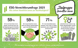 Viele Makler und Vermittler beraten bereits zum Thema Nachhaltigkeit 