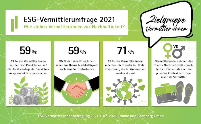 Viele Makler und Vermittler beraten bereits zum Thema Nachhaltigkeit