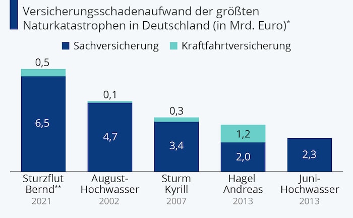 Sturzflut Bernd ist teuerste Naturkatastrophe für Versicherer