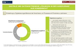 Das halten Kunden von einer Digitalisierungsoffensive der Versicherer