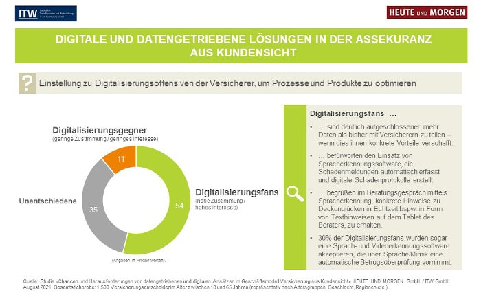 Das halten Kunden von einer Digitalisierungsoffensive der Versicherer