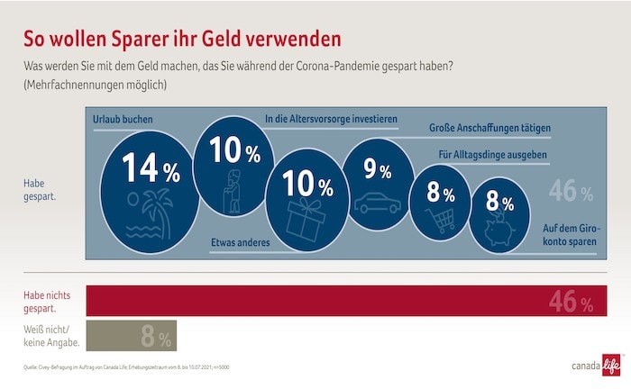 Das planen die Deutschen mit ihren Corona-Ersparnissen