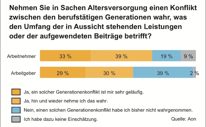 Junge Arbeitnehmer fühlen sich in der bAV benachteiligt