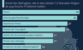 Corona-Pandemie stresst die Psyche