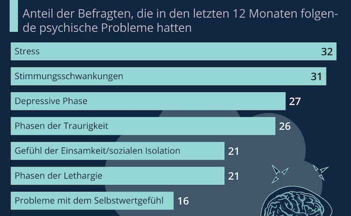 Corona-Pandemie stresst die Psyche