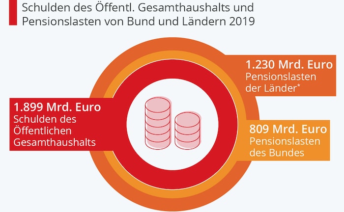Pensionszusagen wiegen schwer auf öffentlichen Haushalten