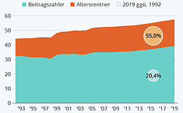 Die Demografie macht dem Rentensystem zu schaffen