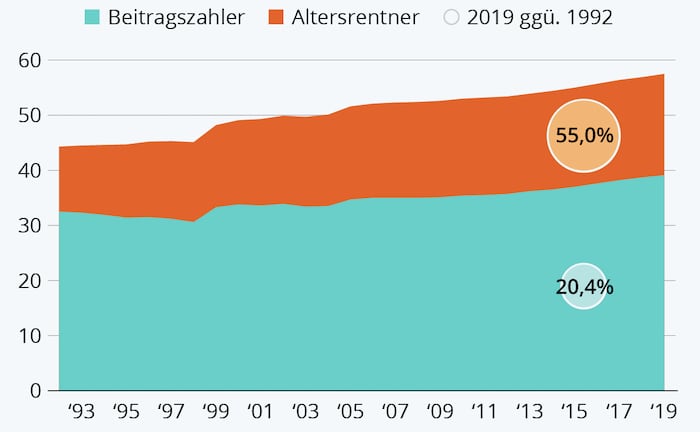 Die Demografie macht dem Rentensystem zu schaffen