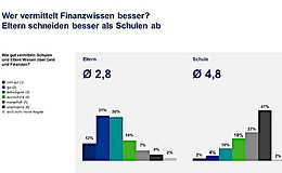 Schulen bekommen in Sachen Finanzbildung schlechte Noten 