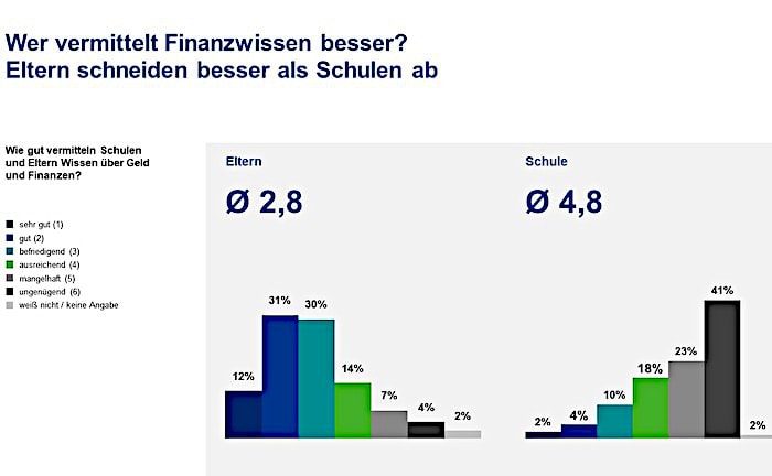 Schulen bekommen in Sachen Finanzbildung schlechte Noten