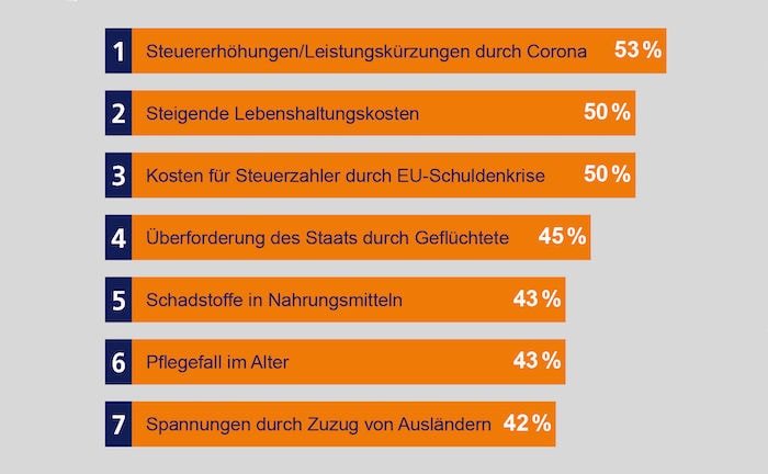 Finanzielle Sorgen treiben die Deutschen vor allem um