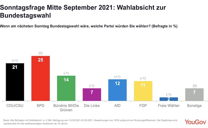 Letzte Sonntagsfrage – so wollen die Deutschen wählen