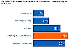 Deutsche halten nichts von Erbschaftssteuer