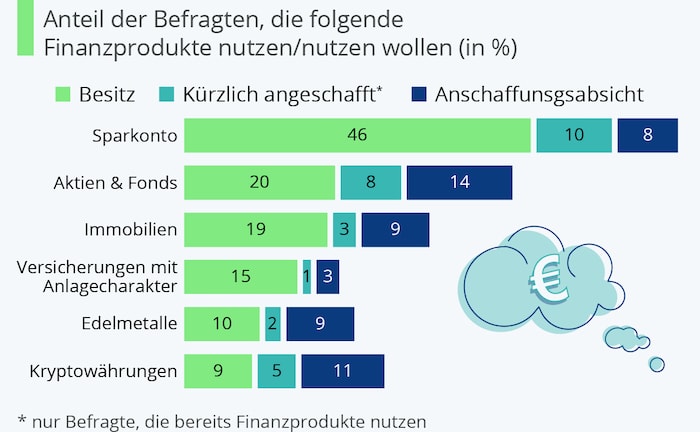 Welche Finanzprodukte die Deutschen nutzen