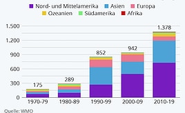 Naturkatastrophen sorgen für immer teurere Schäden