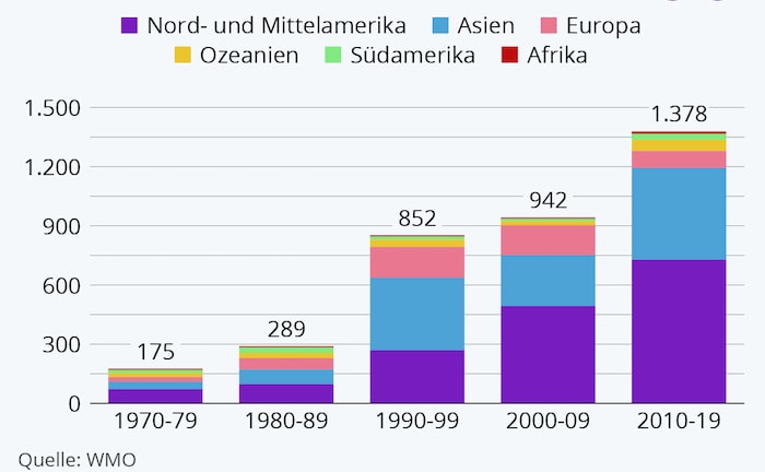 Naturkatastrophen sorgen für immer teurere Schäden