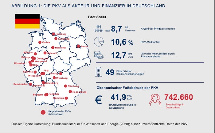So viel Wertschöpfung trägt die PKV zur deutschen Wirtschaft bei