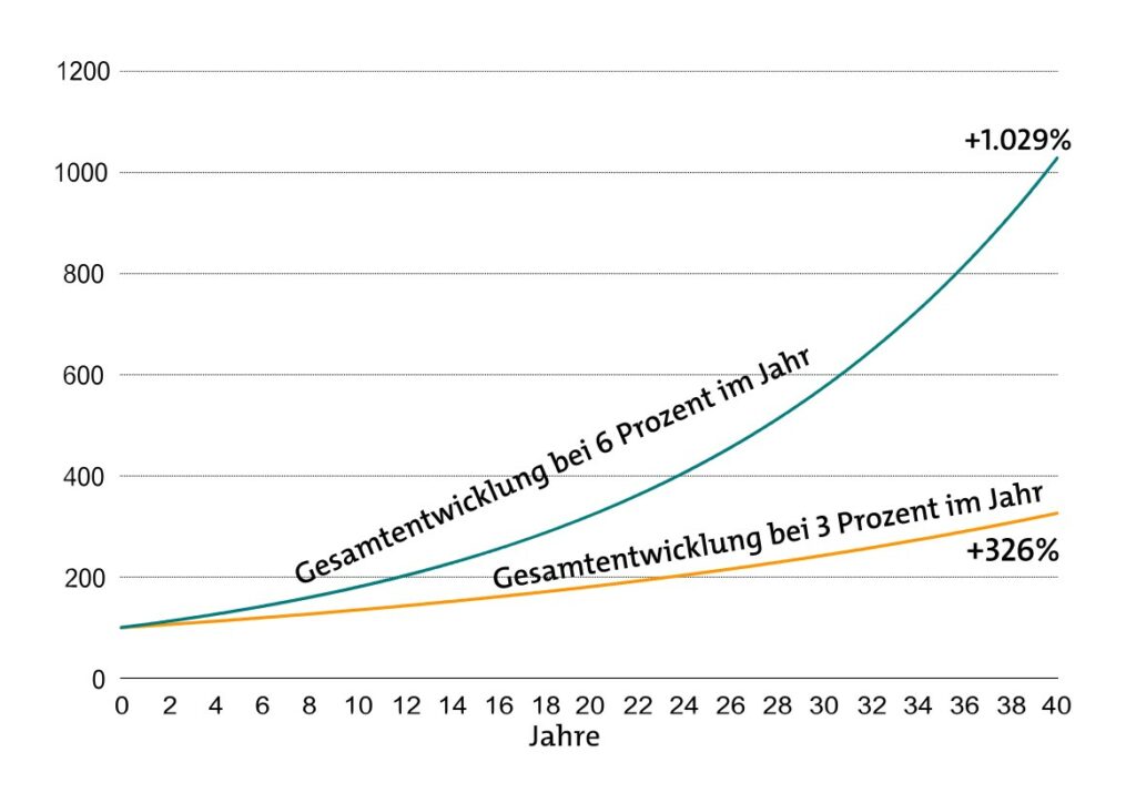 Wertentwicklung von Vermögen bei 3 und 6 Prozent Rendite