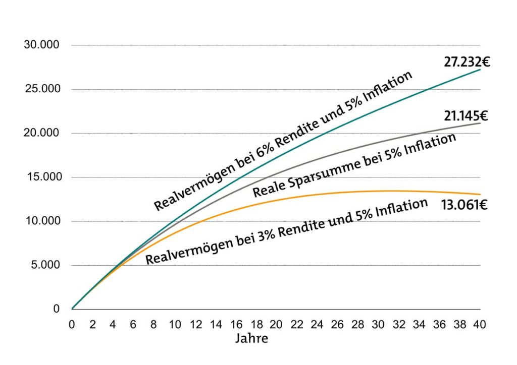 Reale Altersvorsorge und Sparsumme mit 100 Euro im Monat bei 5 Prozent Inflation