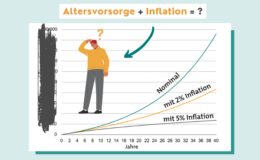 Wie hohe Inflation die Altersvorsorge ausbremst