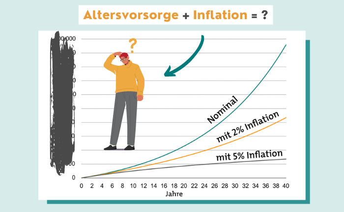 Wie hohe Inflation die Altersvorsorge ausbremst