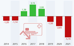 Defizit der GKV wächst stark