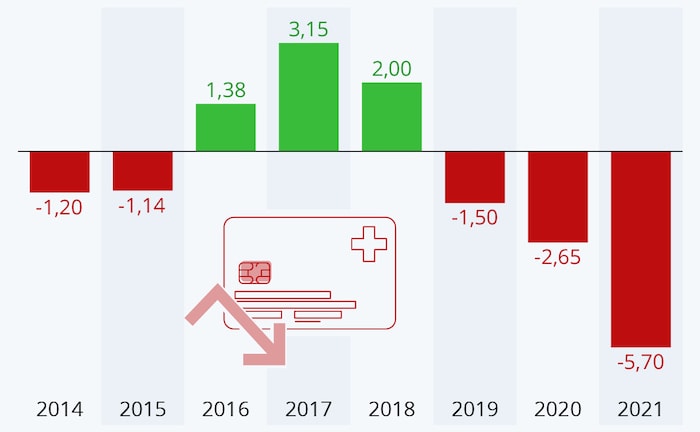 Defizit der GKV wächst stark