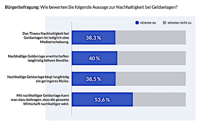 Bei der Geldanlage schlägt Sicherheit den Faktor Nachhaltigkeit deutlich
