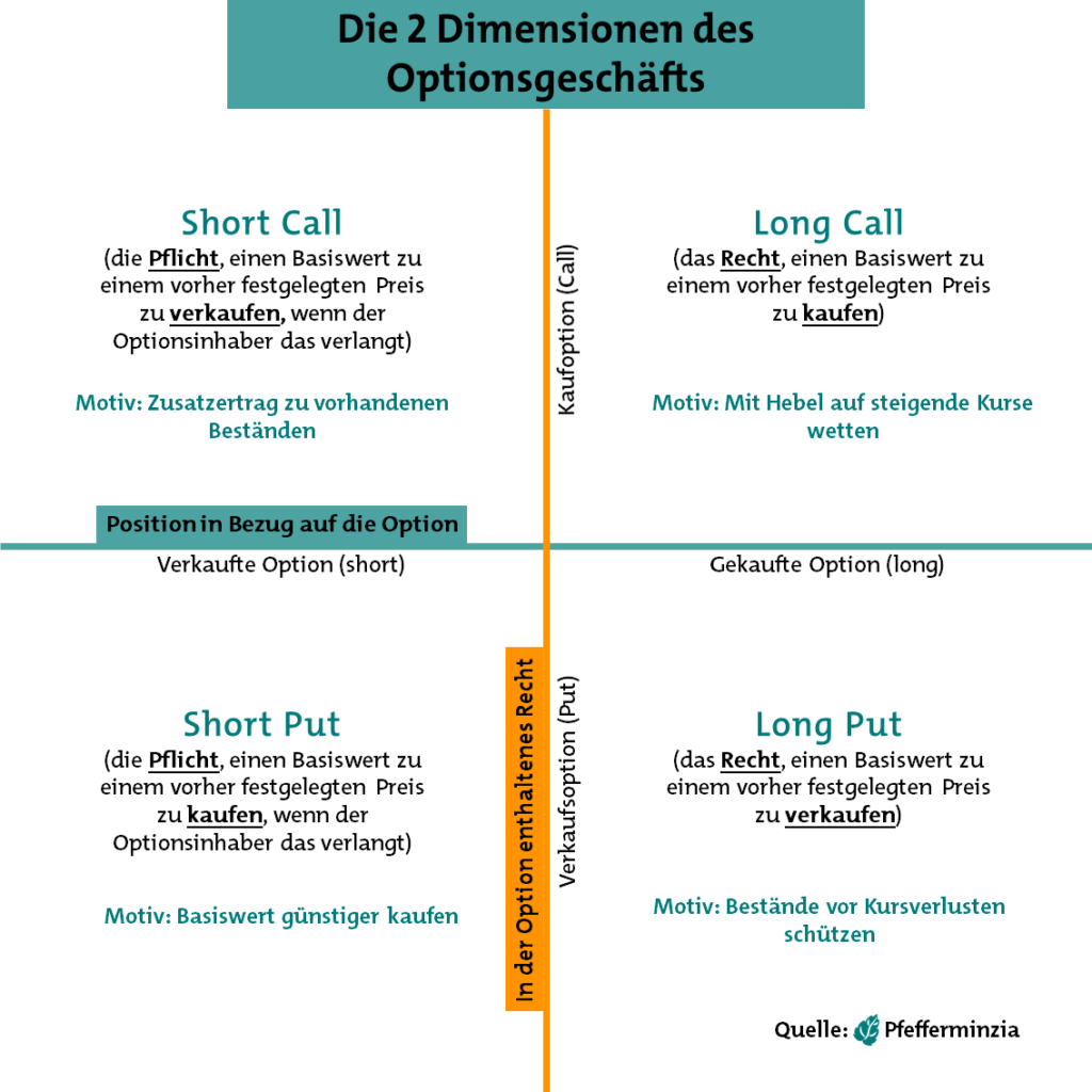 So funktionieren Strategien mit Optionen - Pfefferminzia.de