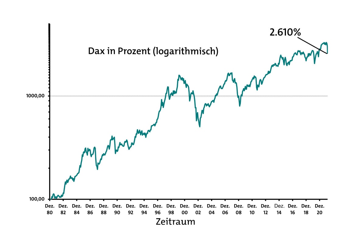 Der Dax über mehr als 40 Jahre in Prozent logarithmisch