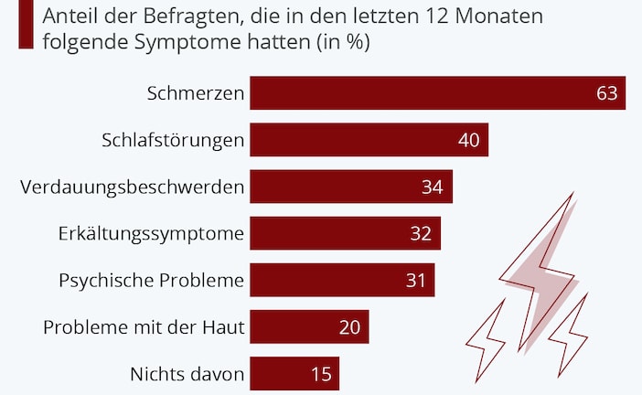 Schmerzen sorgen am ehesten für Gesundheitsprobleme