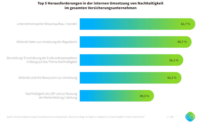 Versicherer ändern ESG-Schwerpunkte