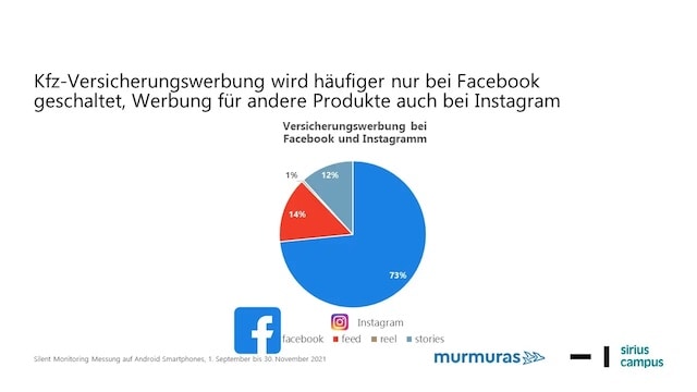 Kreisdiagramm von Sirius Campus zur soziale-Netzwerke-Studie