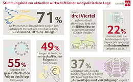 Krieg bereitet Sorgen, Aktienkurse nicht