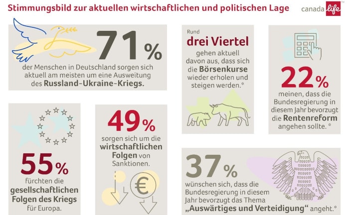 Krieg bereitet Sorgen, Aktienkurse nicht
