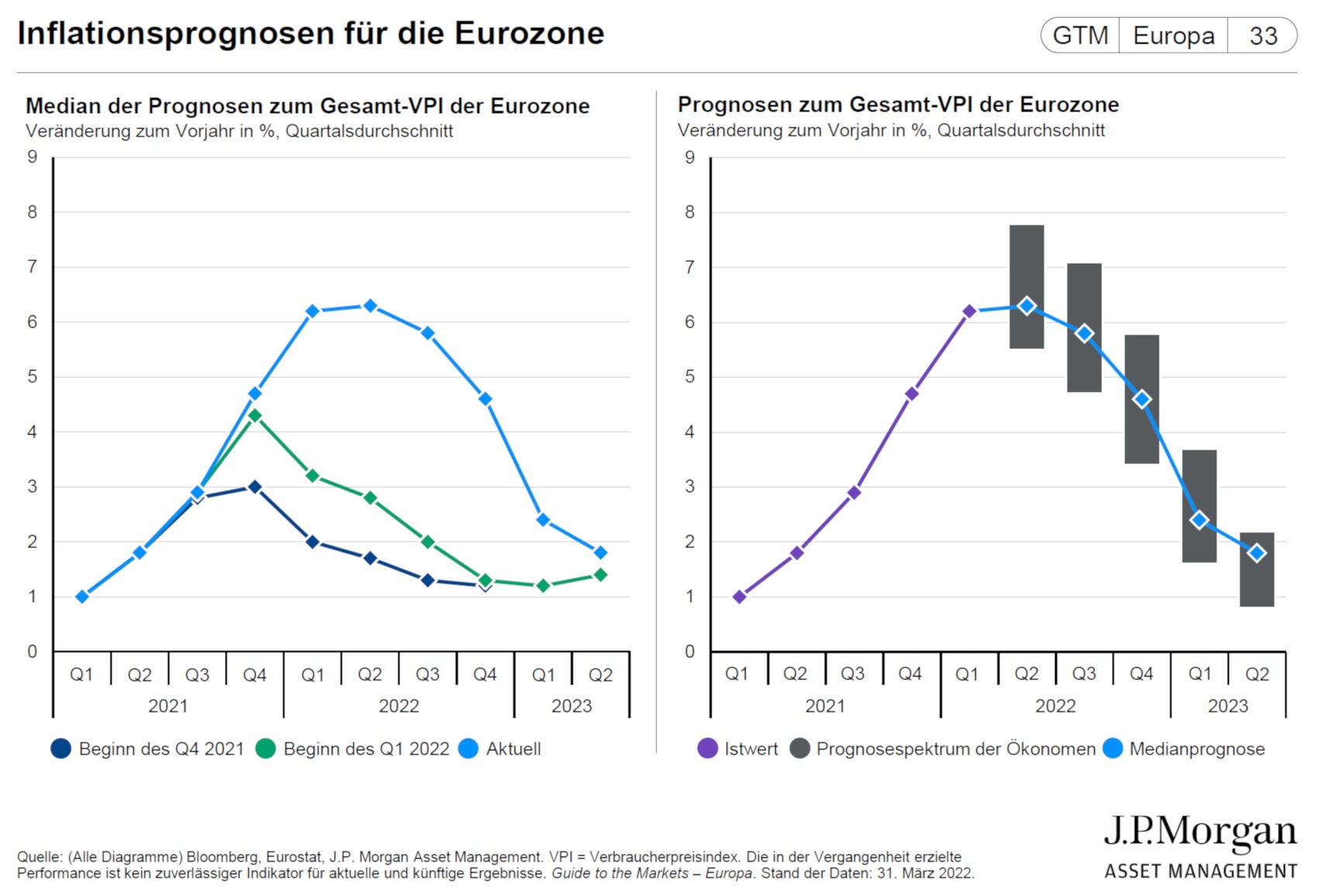 Inflationsprognose für die Eurozone