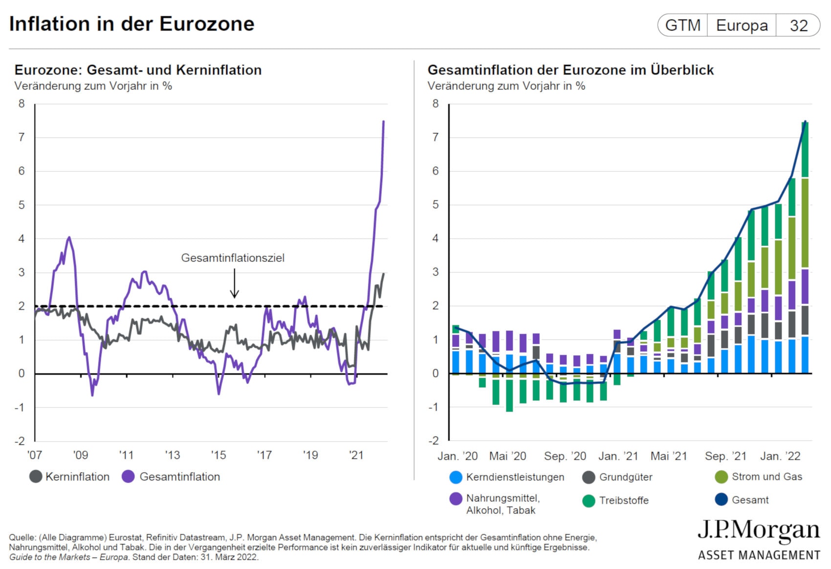 Historische Kern- und Gesamtinflation in der Eurozone