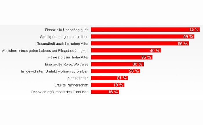 Finanzielle Unabhängigkeit ist Best Agern am wichtigsten