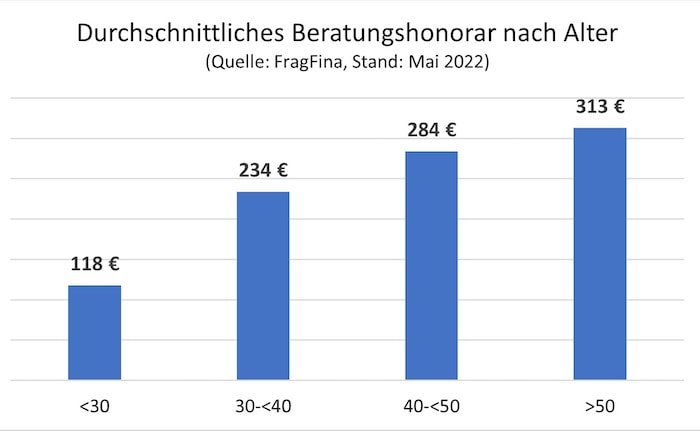 Deutsche finden Honorarberatung ok – und würden im Schnitt 243 Euro zahlen