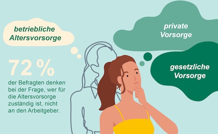 Umfrage offenbart großen Aufklärungsbedarf bei der bAV