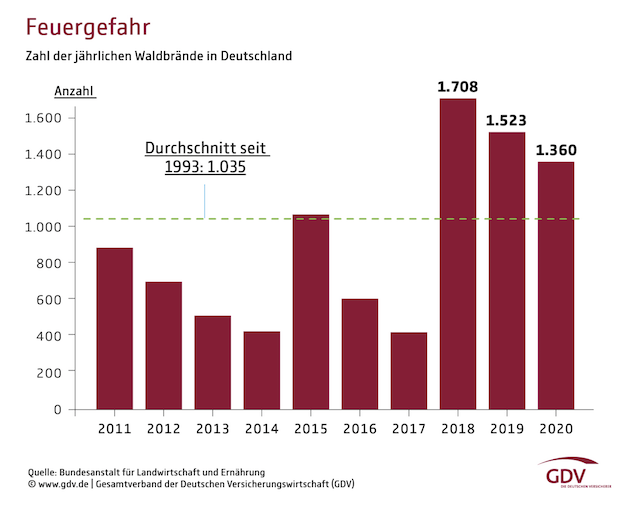 GDV-Grafik Waldbrand