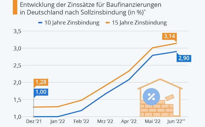 Immobilienkäufer müssen für Darlehen deutlich mehr ausgeben