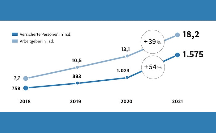 Die betriebliche Krankenversicherung eilt zum nächsten Rekord