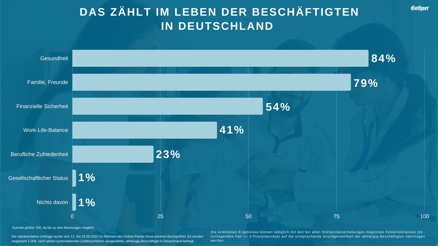 Was für Beschäftigte in Deutschland am meisten zählt