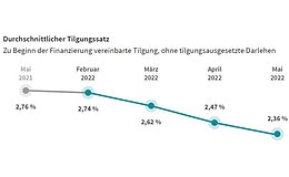 Baukredit-Kunden ändern die Taktik
